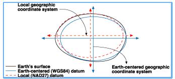 Datums A datum is essentially a surveyed set of bench marks, usually expressed as latitude-longitude coordinates, that create the best possible estimation of the shape of the Earth (including