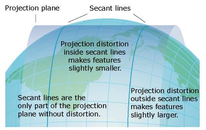 Another common projection, and one used in ArcGIS is the Universal Transverse Mercator, or UTM.