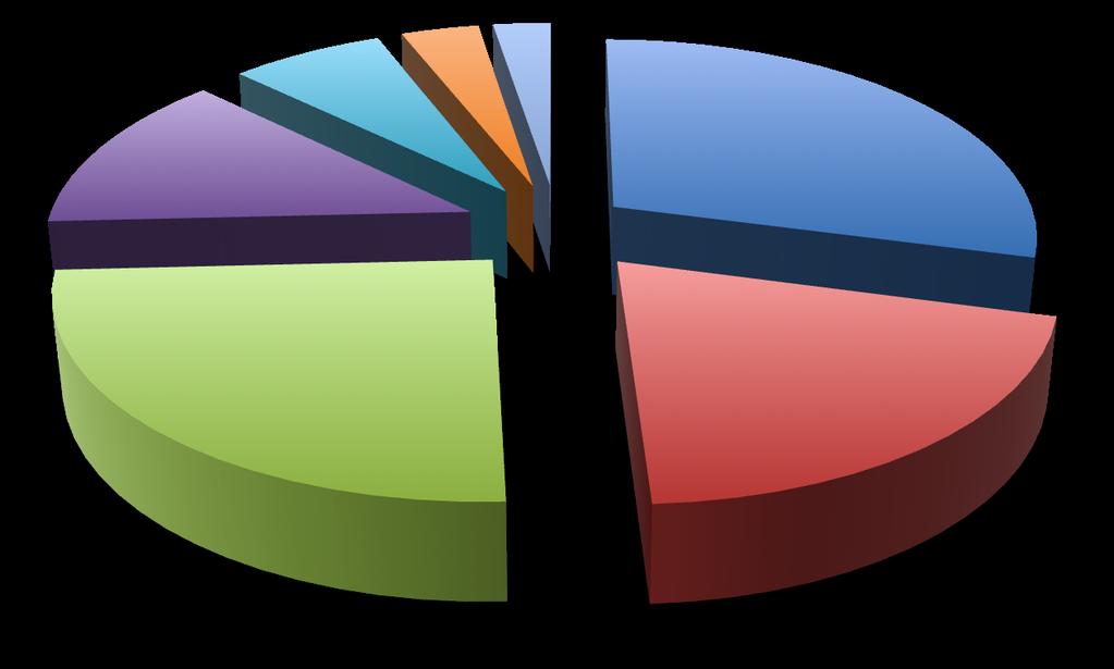 Composition pie chart of POSF10264 (A1)