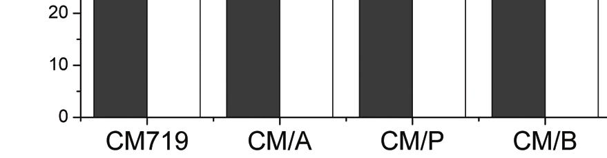 Fig. 9. Amount of dimethoate and carbofuran adsorbed on the surface of the chemically treated CM samples.