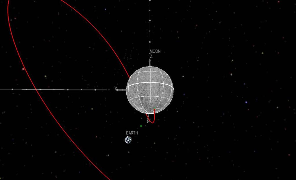 3 month low-energy transfer to the Moon Staging at L 1 or L 2 7.