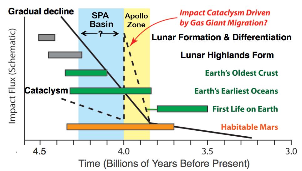 SPA as a Window into the Early Solar System Environment SPA-SR science builds on chronology and chemistry from Apollo, but.