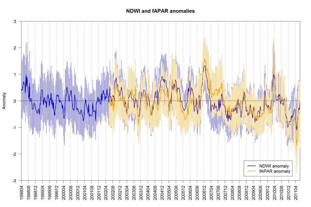Figure 12: Time series of the spatial average of fapar and NDWI anomalies for the most affected area (the vertical lines represent ± 1 standard deviation).