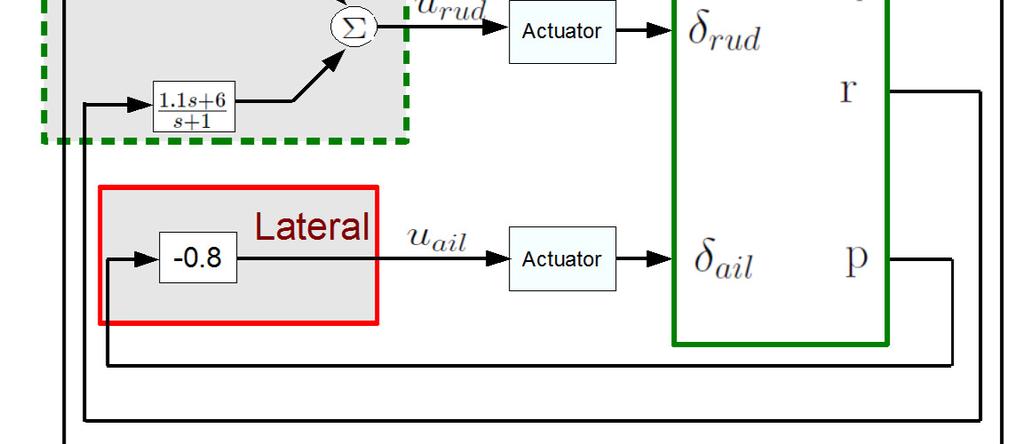 4 The actuators have fast dynamics, as mentioned in Table 2, and their dynamics can be neglected without causing any significant variation in the analysis results.