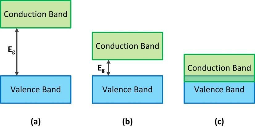Figure 6: Electronic bands in materials: an electron needs to overcome Eg (band gap energy) to go from valence band to conduction band. (a) is insulator, (b) is semiconductor, and (c) is conductor.