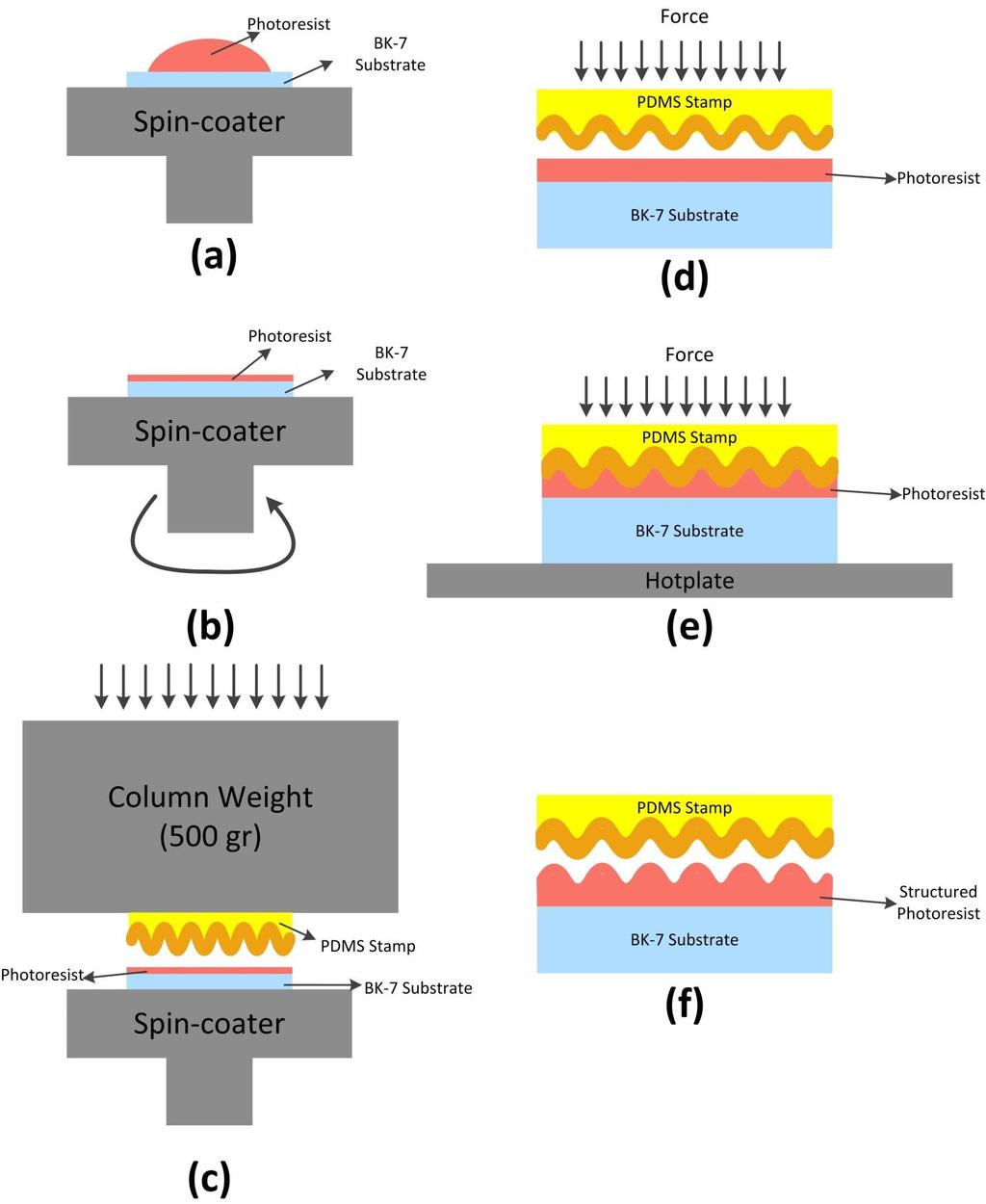Figure 24: Illustration of imprinting process: (a) droplets of photoresist is applied on the glass substrate; (b) spinning process leaves a determined thickness of photoresist film; (c) PDMS stamp