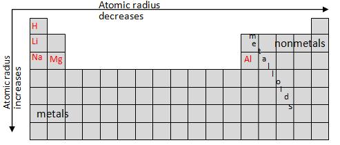 The Periodic Table. Topic 2 19. Trends in Atomic Size (Atomic Radius) Atomic radius is defined as half the distance between two nuclei of the same atom when they are joined together.