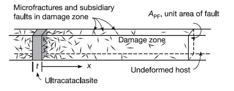 Adhesive and Abrasive Wear: Fault gouge is wear material Chester et al.