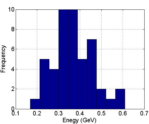 Energy Spread of the Accelerated Bunch Median energy spread of 350 MeV or 1.