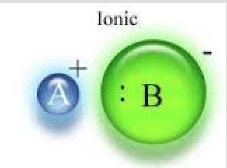 Ionic Bonds If the difference in electronegativity of two atoms is greater than 1.
