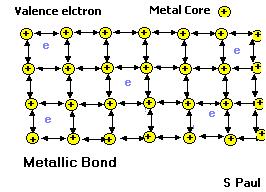 Explains why- A. Metals conduct electricity.