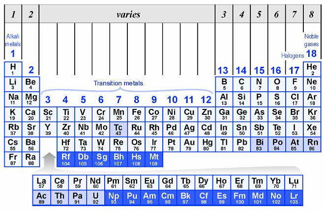 Periodic Table and Valence