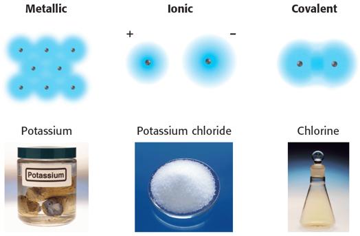 Chemical Bonds and Properties of Substances with Different Types of Bonds Chemical Bond - Bonds form compounds because all atoms want to obtain an