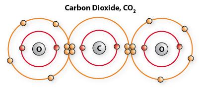 Nonpolar covalent bond -a covalent bond in which the bonding electrons are shared equally by the