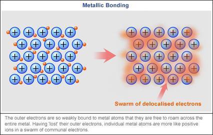 These outer electrons easily move around, as they do not belong to any one atom, but are part of the whole metal crystal The