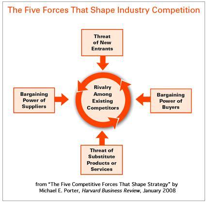 Industry Analysis } Identify factors determining industry profitability. } Provides context for strategic analysis.