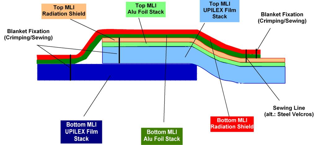 MLI Blanket to Blanket Interface Minimization of heat leak would require overlapping and