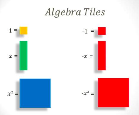 Representing Polynomials Algebra Tiles are often used to represent polynomials. Algebra tiles can help you visualize equivalent algebraic expressions and/or equations.