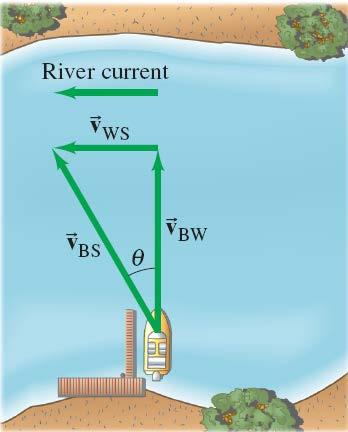 3-9 Relative Velocity Example 3-15: Heading across the river. The same boat (v BW = 1.85 m/s) now heads directly across the river whose current is still 1.20 m/s.