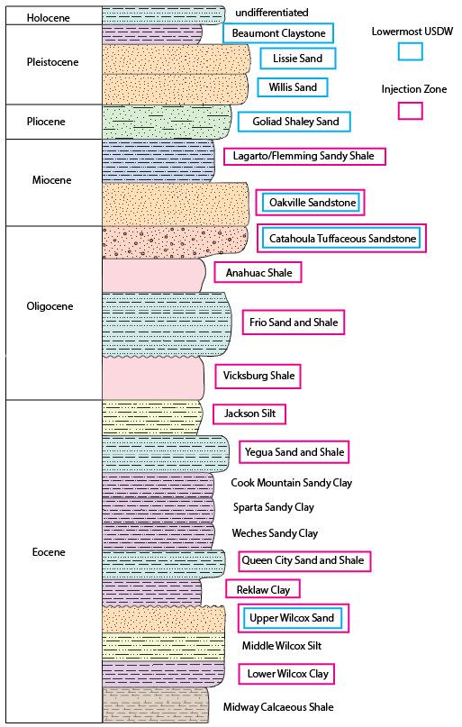 ------- 2,300 ft ------- 4,200 ft generalized stratigraphic column for 43 active Class I permits in the Southern Gulf Coast, showing injection zones and lowermost