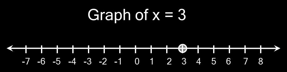 INEQUALITIES Understanding and Graphing Inequalities A simple equation has just one answer. For the equation x = 3, the only number that makes the equation true is the number 3.