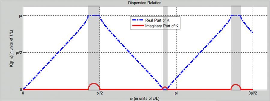 Periodic Wave Propagation: Brillouin Zones Normalized Plot of dispersion relation between K and ω for direct incident