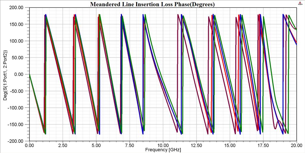 Meandered Microstrip 3D Full-Wave FEM Hybrid Full-Wave Measured MoM Return Loss (db) Simulatio n Method