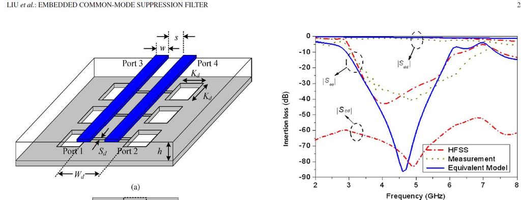 Applications to SI problems: EBG Filters Precisely designed band gaps can be used to suppress certain noise frequencies E.g.: An embedded common mode suppression filter using periodic ground voids Source: Liu, Wei-Tzong, Chung-Hao Tsai, Tzu-Wei Han, and Tzong-Lin Wu.