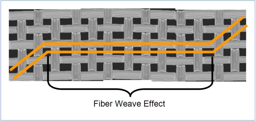Periodic Fiber Weave Effect Differential signaling skew could be introduced by one trace laying above resin region and other on glass region.