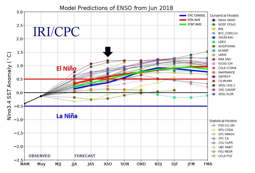 Figure 4: ENSO forecasts from a variety of dynamical and statistical models. Figure courtesy of International Research Institute/Climate Prediction Center.