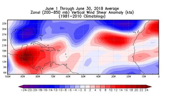 Levels of vertical wind shear across the Caribbean have been well above-average while they have been near normal across the tropical Atlantic over the past 30 days (Figure 9).