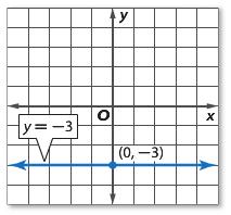 Write an Equation Given a Graph 1.