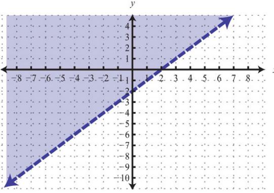 Graphing Inequalities in 2 Variables Graphing Inequalities Procedure: 1) Solve for y. 2) Graph the line.