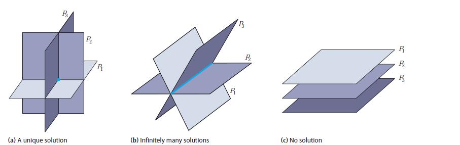 Solutions of Systems of Equations Each equation in System (2) represents a plane in three-dimensional space, and the solution(s) of the system is precisely the point(s) of intersection of the three