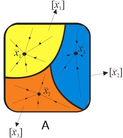 Obr. 2.5: Premenné x 1, x 2, x 3 predstavujú ustálené stavy (equilibriá), do ktorých dospela trajektória Hopfieldovej siete.