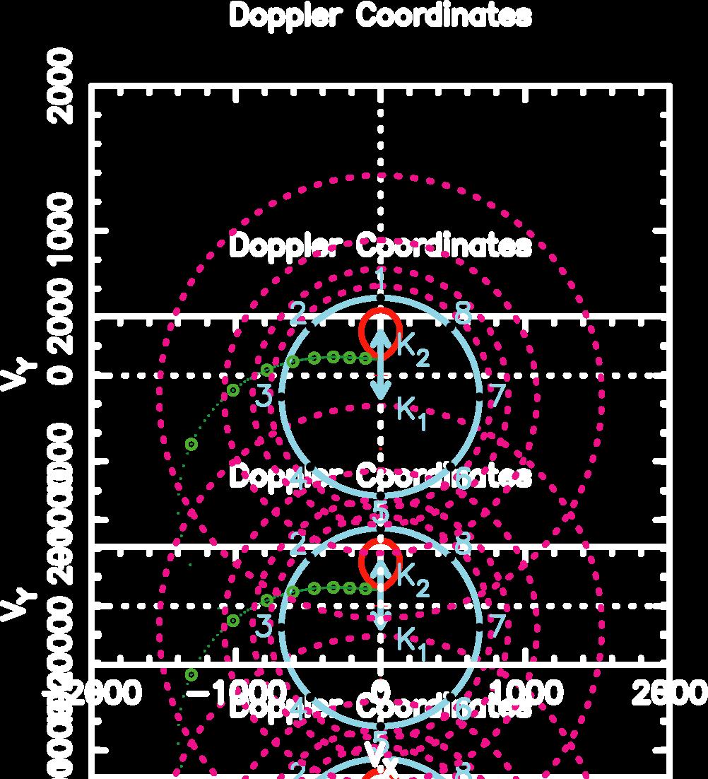 Doppler coordinates angular resolution = time