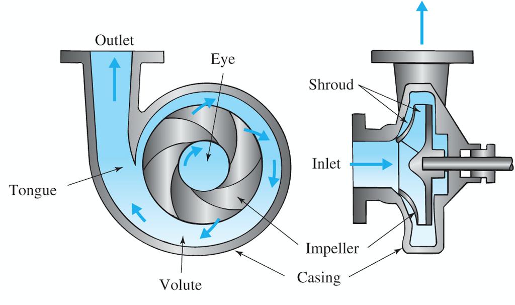 CENTRIFUGAL PUMP A centrifugal pump consists of two principal parts: (1) Impeller: which imparts a rotary motion to the liquid.