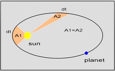 Planetary Motion Model We now look at our first new mathematical model. Example The angular momentum of a moving body of mass m is given, in polar coordinates, by the expression L = mr 2 dθ dt.