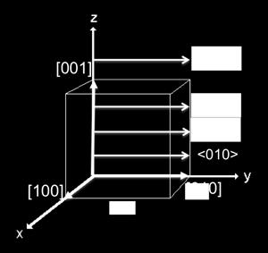 <010>. Plane Notation Crystal planes are perpendicular to their corresponding axis or vector.