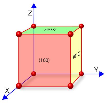 (Yellow) (0,0,1) or (001) is perpendicular to the z-axis (Green) Alternate planes or parallel planes are