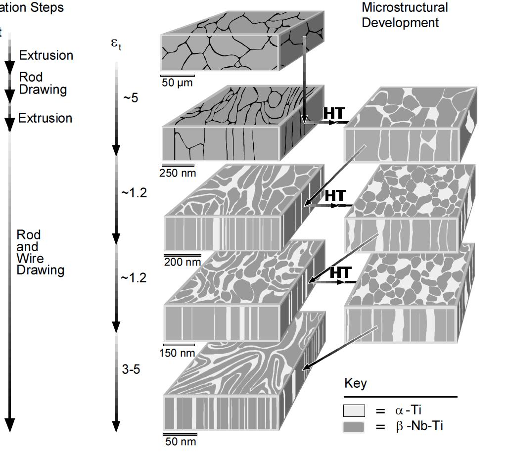 Thermo-mechanical process Fabrication steps Multistage mechanical