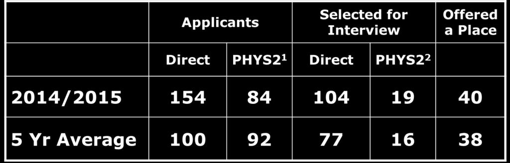 Success rates for Materials 1 Applicants to Physics who also indicate an interest in being