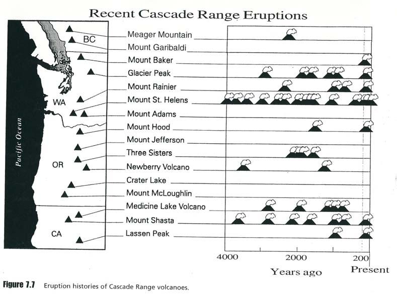 Mt St Helens (figure 7) entered into a new phase of activity in early March 1980 with a swarm of small earthquakes below the volcano These earthquakes resulted from magma rising from the underlying