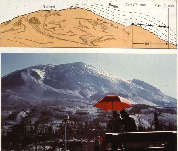 The magma caused the north flank of the volcano to bulge upwards by more than 100 feet and over-steepened (figure 10) Because of the many indication of an impending eruption, the US Geologic Survey