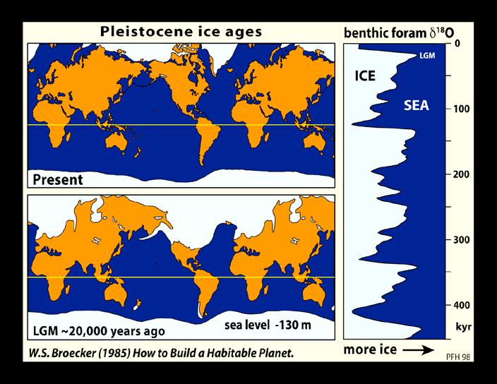 Paleoclimate Phases We now recognize two major Earth climatic phases 1) Greenhouse Earth (no continental