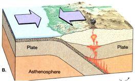 1 2 3 Plates collide Subduction zones We observe: 1) Trench 2) Volcanoes