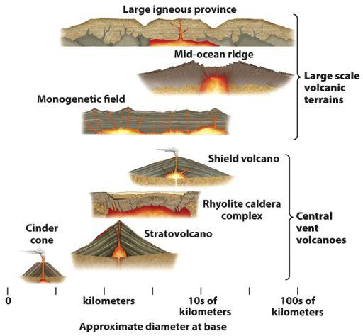 Volcanoes can be classified into 6 major types based on their size, shape, and origin Large-scale Volcanic Terrains No central