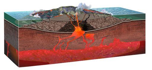 Shield Volcano Low silica, low gas magma originates in the mantle. Fluid, basaltic lava results in Aa and Pahoehoe.
