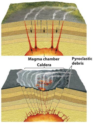 Features of Rhyolite Caldera Complexes High-silica, high-gas magmas.