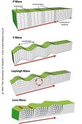 Two Types of Seismic Waves 1.